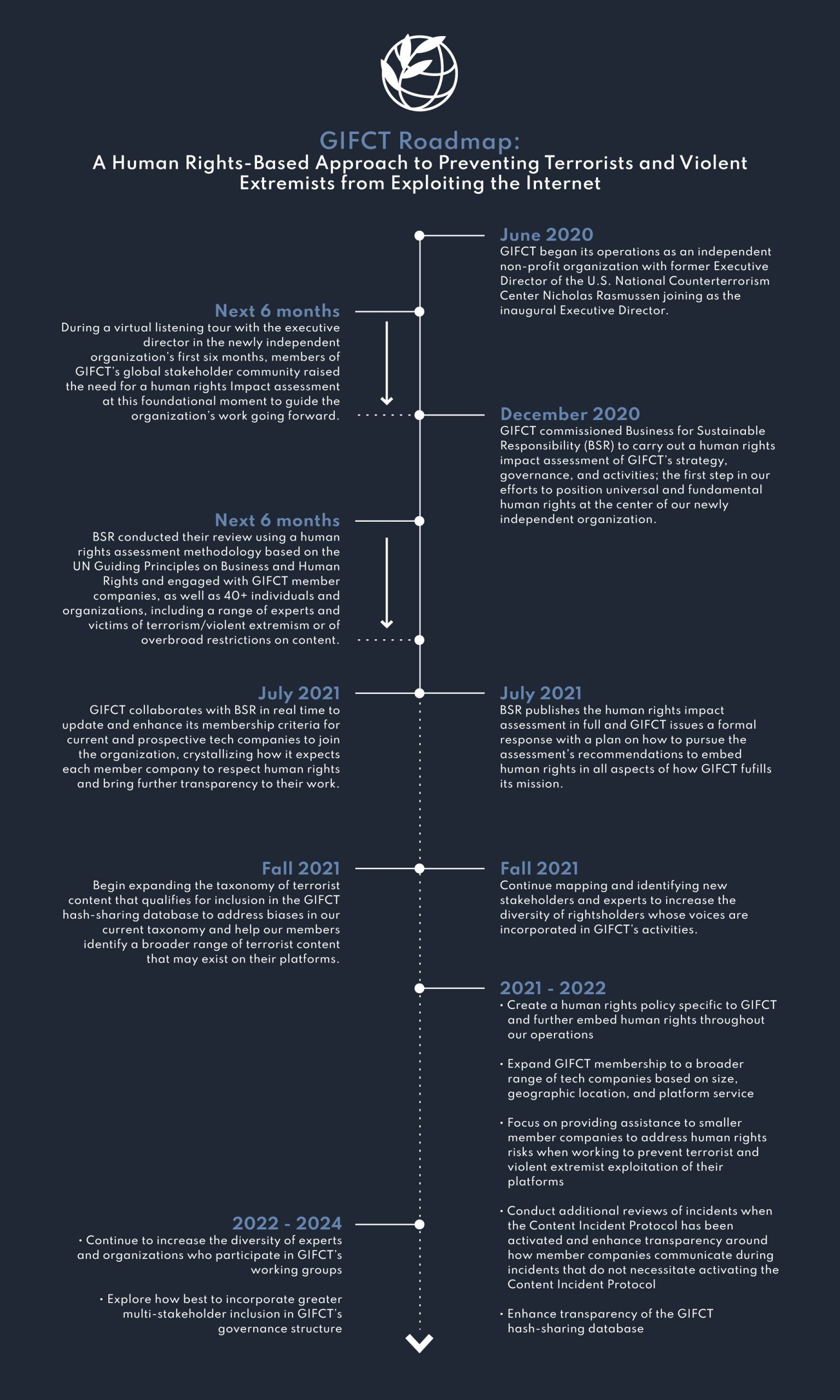 What is  BSR and how does it work?